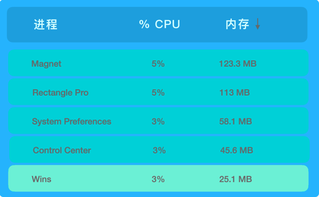 Mac 多窗口管理工具 Wins 限时特惠，终生版 5 折到手仅需 47.5 元